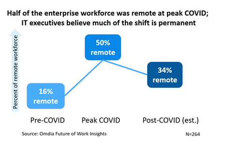 Diagram showing percentages of enterprise workforces that are still remote working