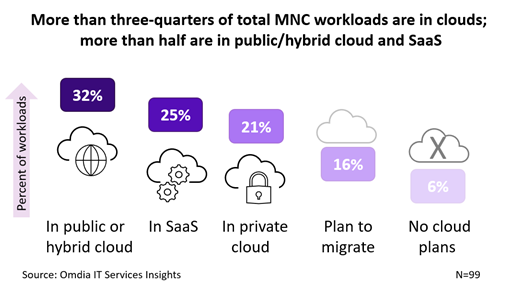 Diagram showing percentage of enterprises with workloads in the cloud and SaaS