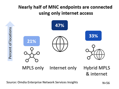 Diagram showing percentage of companies using MPLS or Internet-only access