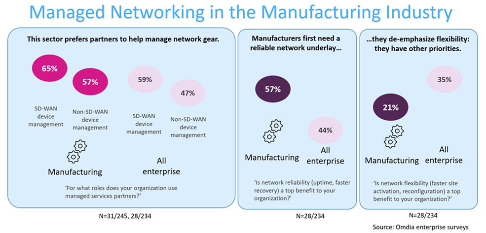 Diagram showing how SD-WAN is used in the manufacturing industry