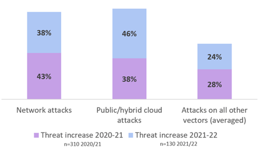 Figure 1: Network and public cloud were top enterprise targets for cybercriminals in 2020-2022. Source Omdia
