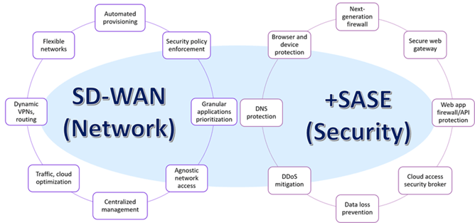 Network elements associated with SD-WAN and security elements associated with SASE. Source: Company reports, Omdia